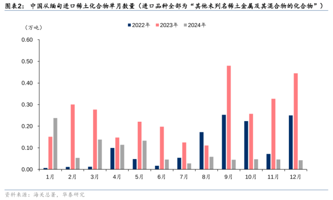 華泰證券：稀土行業(yè)或至景氣拐點(diǎn),，供需改善推動價格震蕩