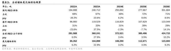 華泰證券：稀土行業(yè)或至景氣拐點(diǎn),，供需改善推動價格震蕩