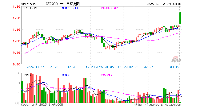 ETF開(kāi)盤(pán)：國(guó)證2000指數(shù)ETF領(lǐng)漲9.98%