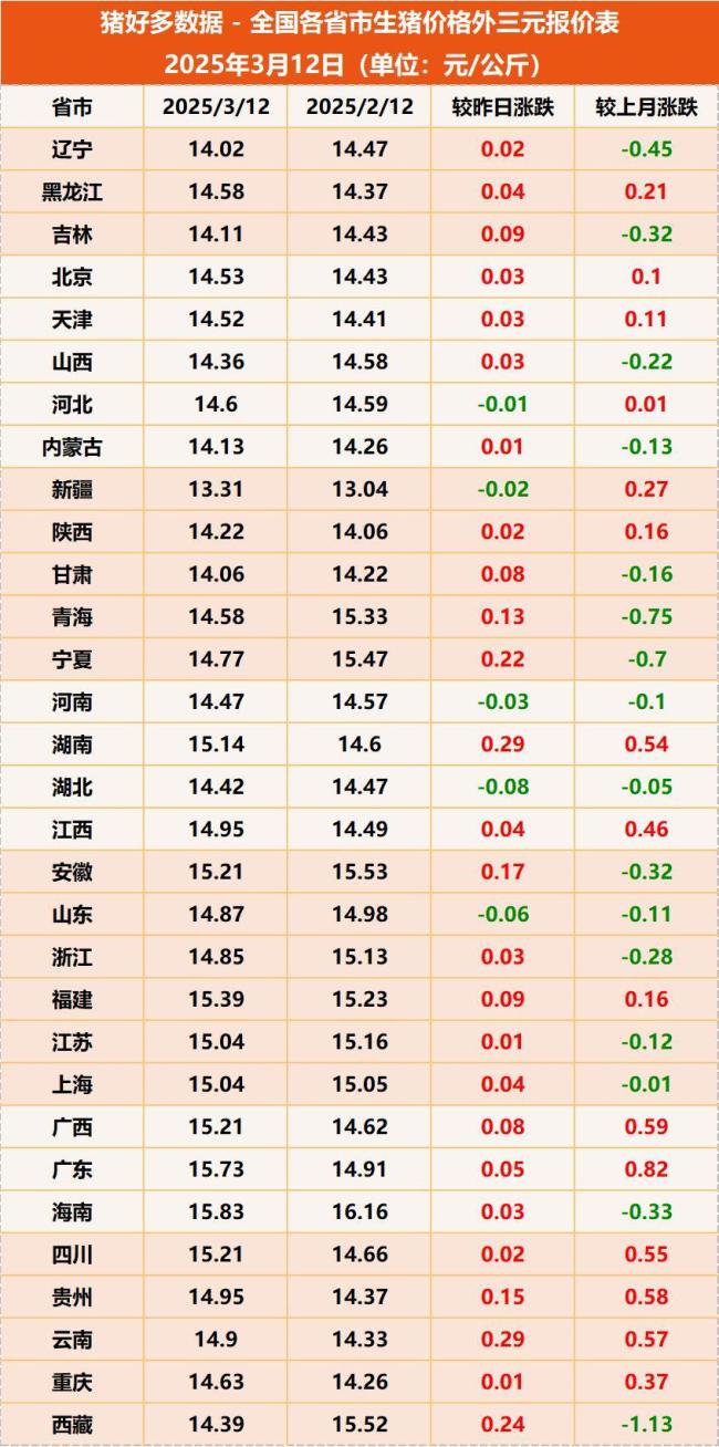 好消息！3月12日猪价继续上涨 全国多地猪价飘红