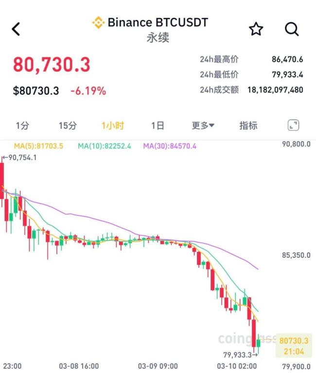 加密貨幣市場再度暴跌 超21萬人爆倉 多幣種跌幅超6%