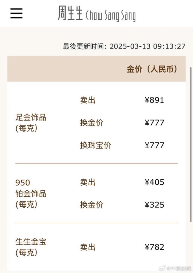 金飾克價2天回漲13元