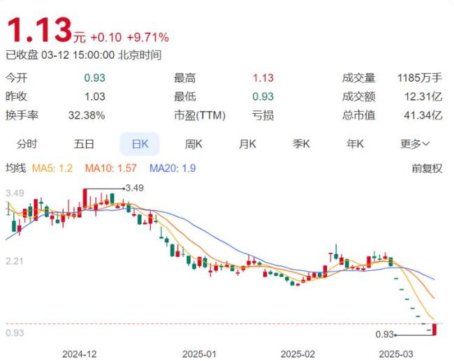 豪賭“末日輪”,？從跌停到漲停,，到底誰在炒作東方集團