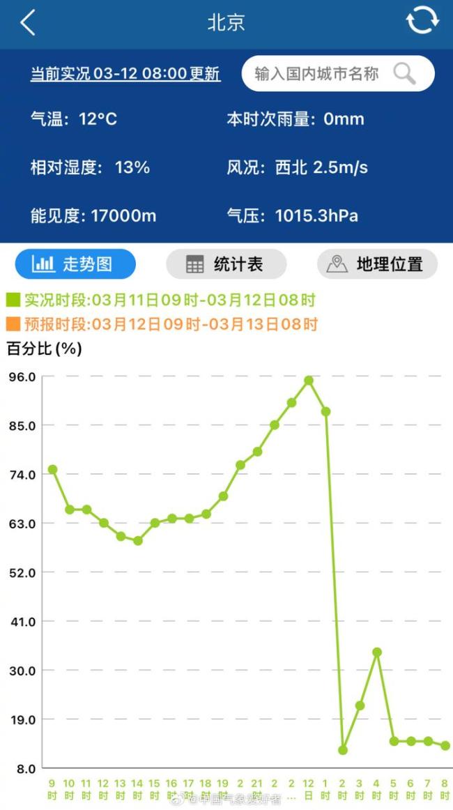 西北沙塵也提前轉(zhuǎn)向東南與北京“擦肩而過” 冷空氣助力北京空氣質(zhì)量顯著改善