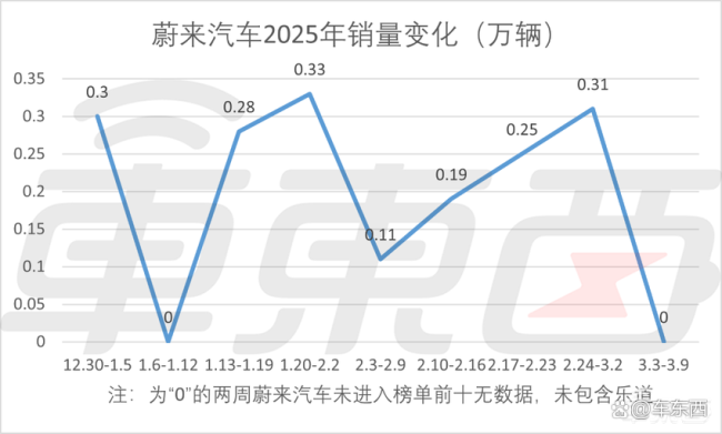 蔚來回應(yīng)啟動(dòng)裁員 組織架構(gòu)大調(diào)整