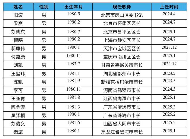 “80后”干部密集出任地級市政府“一把手” 年輕化趨勢加速