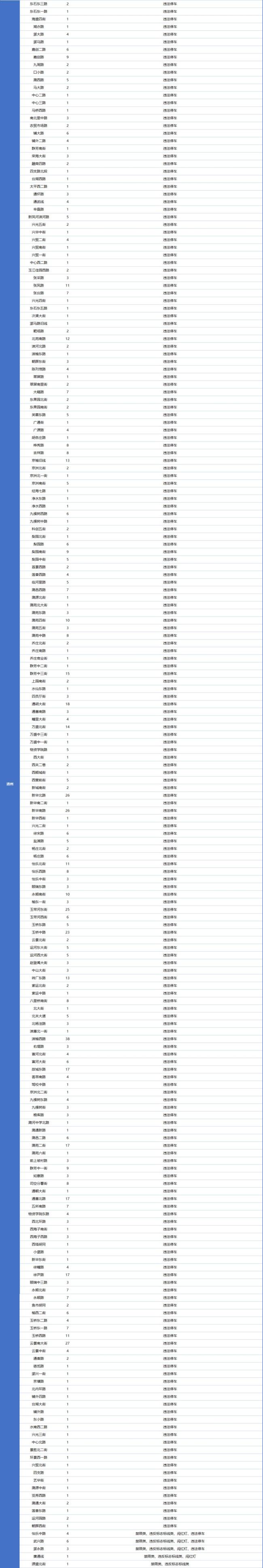 注意！這些新增的電子警察，重點(diǎn)監(jiān)測這幾類交通違法,！