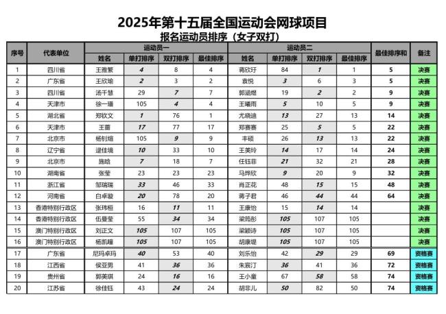 鄭欽文代表湖北省參加全運(yùn)會(huì) 報(bào)名女單及女雙比賽