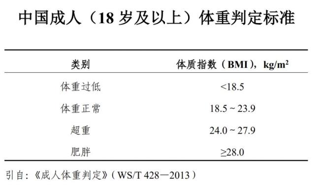 肥胖或增13種癌癥發(fā)病率