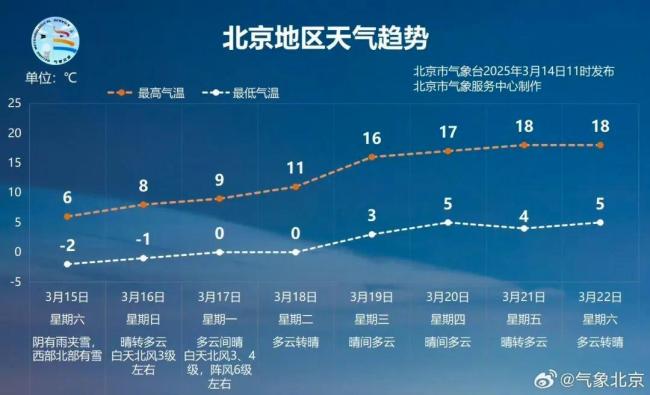 北京部分地区出现明显降雪 气温骤降请注意保暖