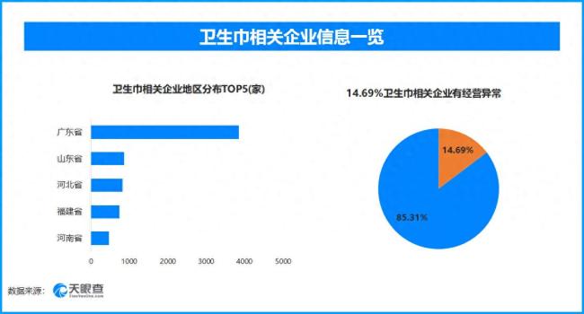 14.69%衛(wèi)生巾相關(guān)企業(yè)曾現(xiàn)經(jīng)營異常