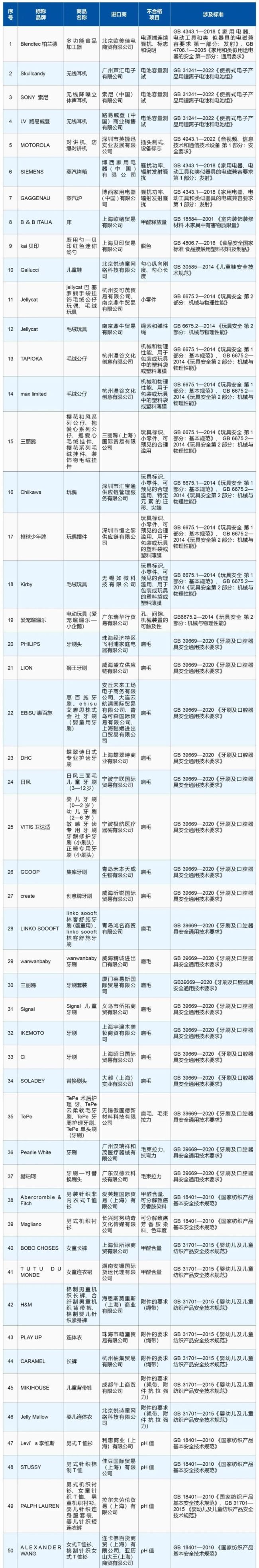 海关通报消费品质量安全不合格情况