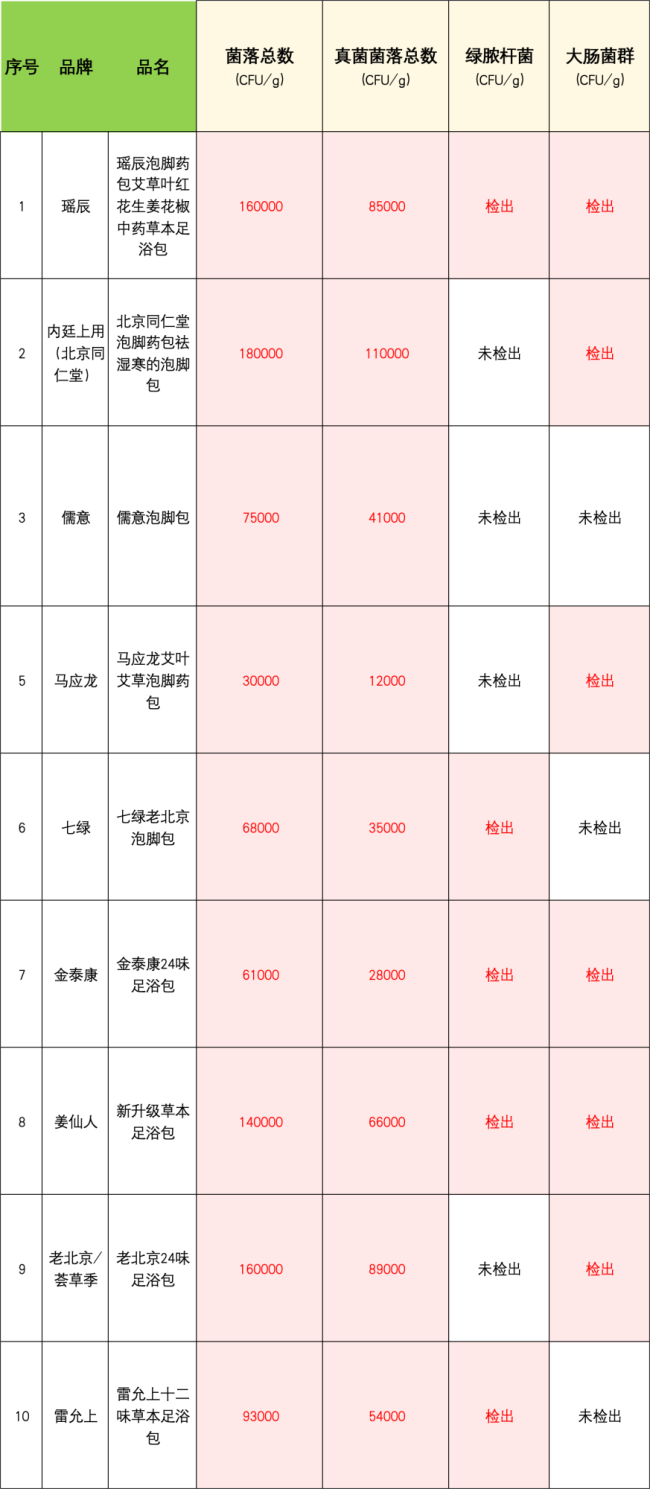 北京同仁堂足浴包菌落超標 生產環(huán)境臟亂差引擔憂