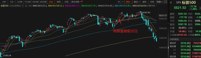 外媒：特朗普讓中國股市再次偉大 全球資金新避風(fēng)港