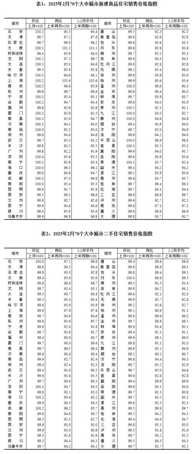 70城2月商品房售價(jià)同比降幅收窄