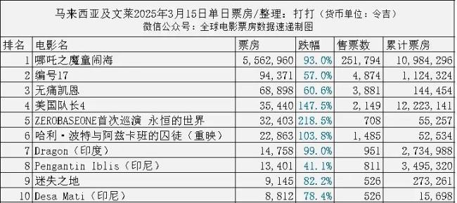 《哪吒2》日本票房上座率