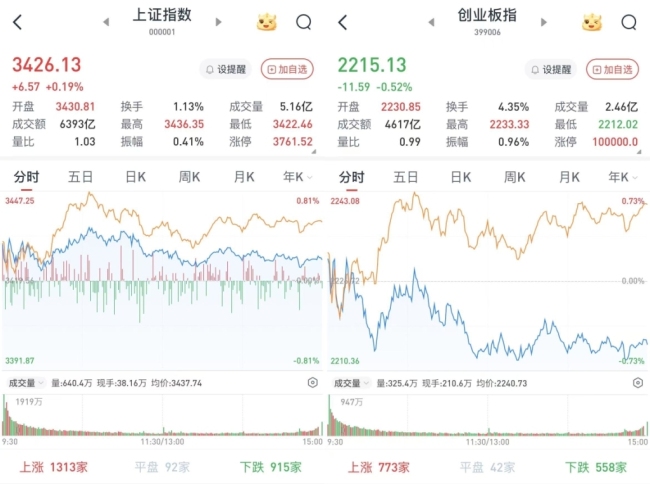 A股窄幅震蕩 三大股指漲跌互現(xiàn) 市場演繹高低切換