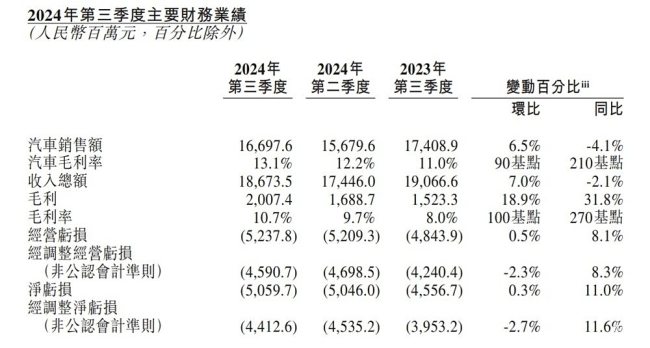 燒錢十年 蔚來有沒有未來 盈利之路艱難前行