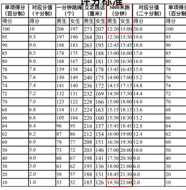 中南大學(xué)生要取消3000米測試 體能要求引爭議