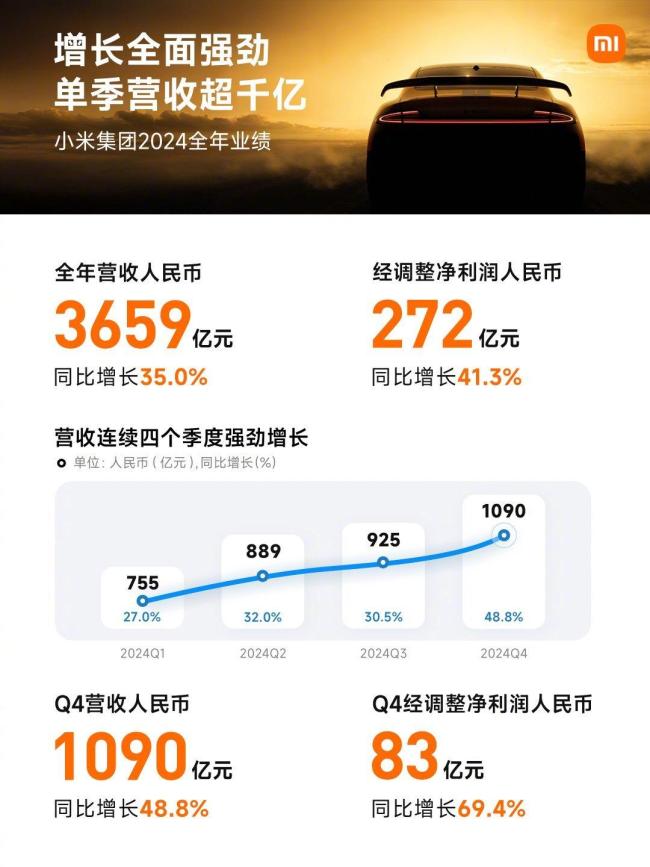 總收入3659億的小米去年干了什么 史上最強(qiáng)年報(bào)揭曉