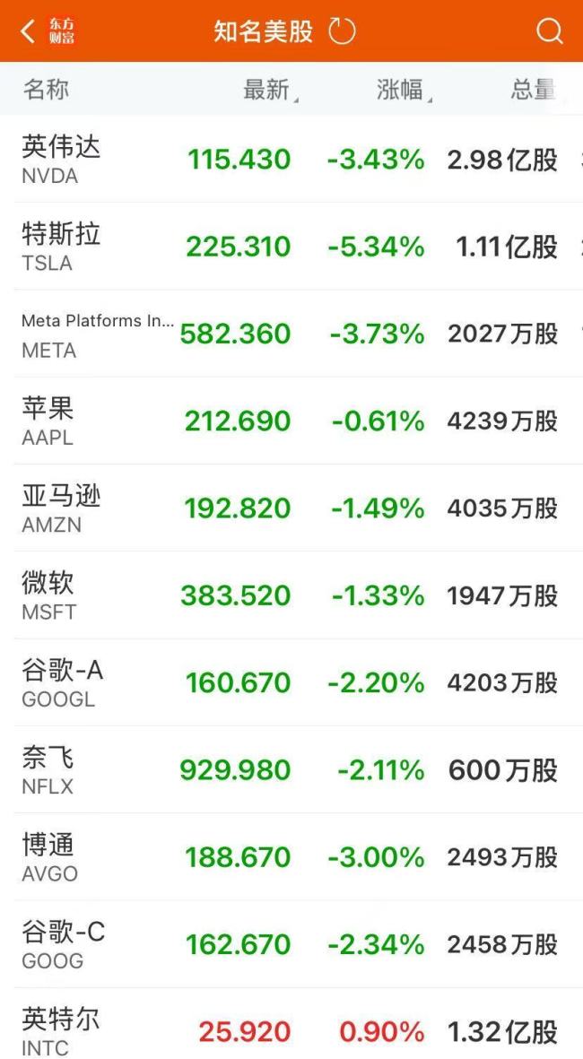 特斯拉市值蒸發(fā)2900億元，特斯拉跌超5%,！