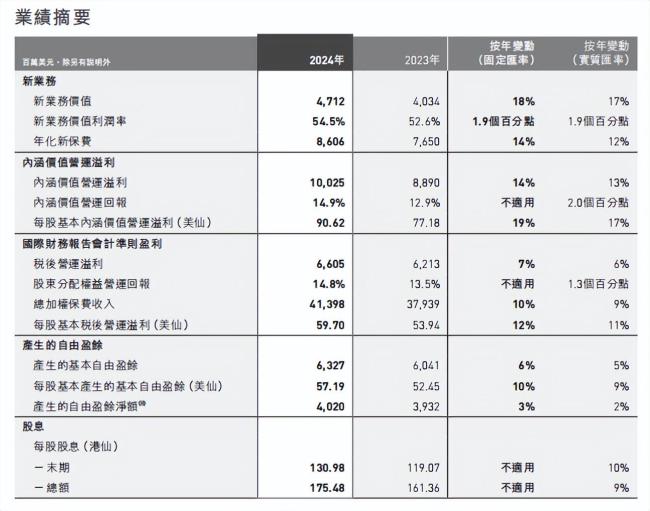 友邦人壽CEO李源祥去年年薪近億元 業(yè)績亮眼薪酬水漲船高