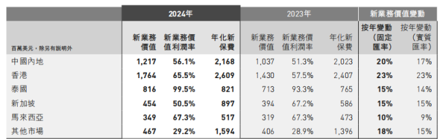 友邦人壽CEO李源祥去年年薪近億元 業(yè)績亮眼薪酬水漲船高