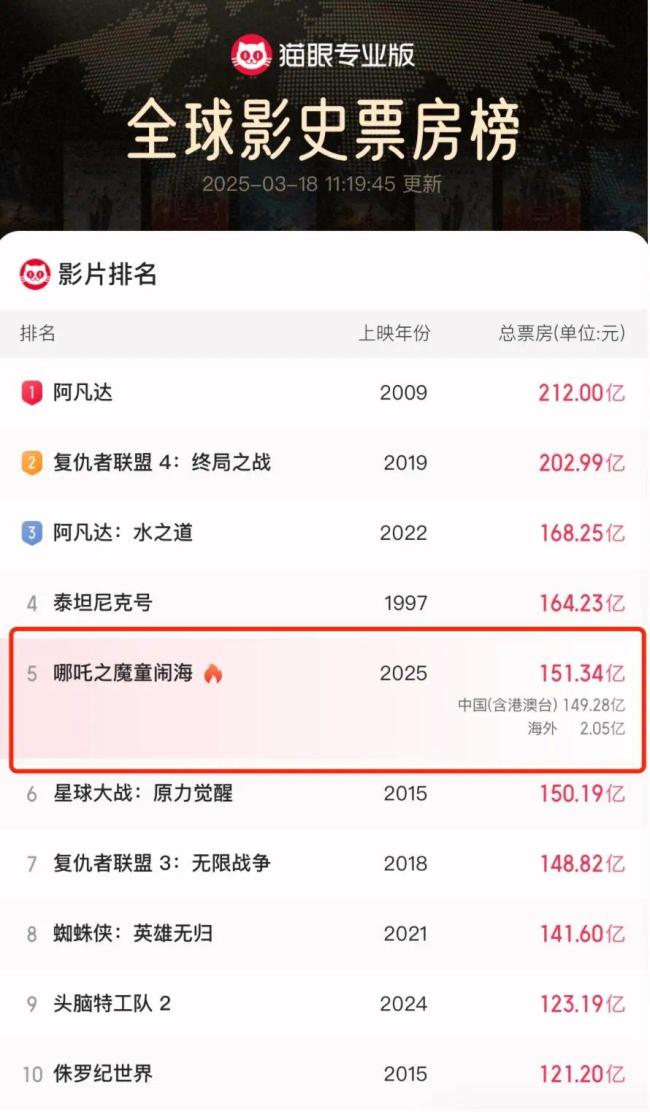 150亿票房背后：一场想象力消费