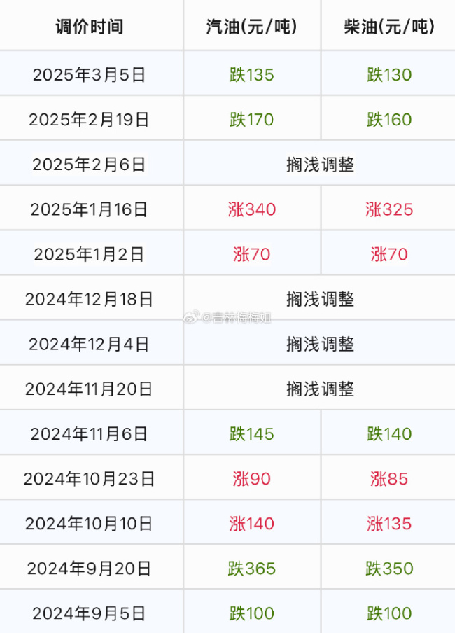 2025年油價調(diào)整一覽表,，油價“2漲2跌”，連跌305元/噸,，3月19日晚油價“再大跌”