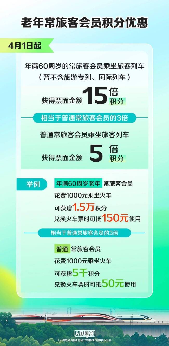 60歲以上老人坐火車有新福利 積分獎(jiǎng)勵(lì)大幅提升