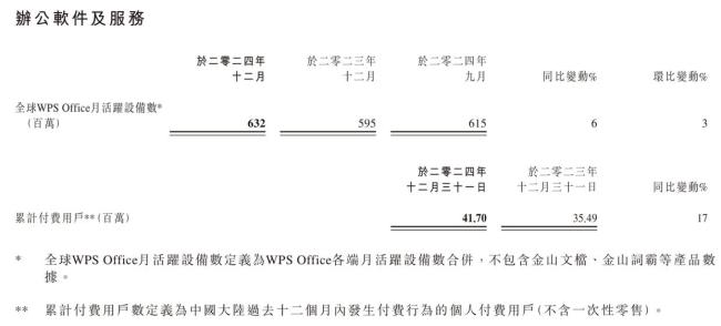 金山軟件2024年?duì)I收103.18億元 同比增長(zhǎng)21%