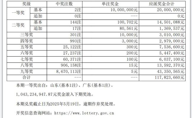 大樂透開出2注1000萬大獎(jiǎng) 分落魯粵 兩地彩民喜中頭獎(jiǎng)