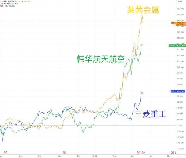 欧盟1500亿欧元军备基金将英美排除 欧洲防务自主迈出一步