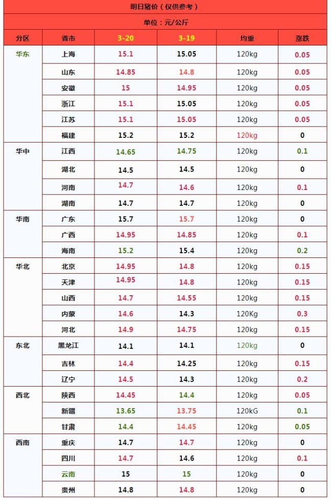 3月20日豬價爆紅,！養(yǎng)殖戶笑開花,？