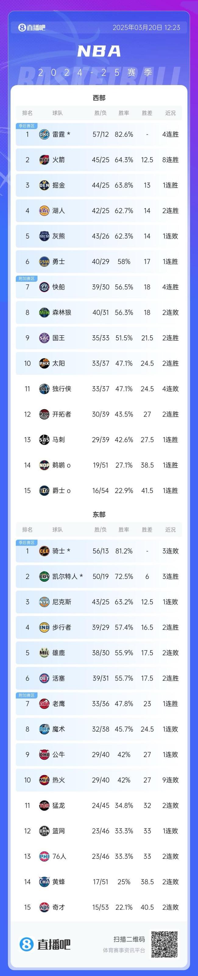 太陽升至附加賽區(qū) 擊敗公牛鎖定第十