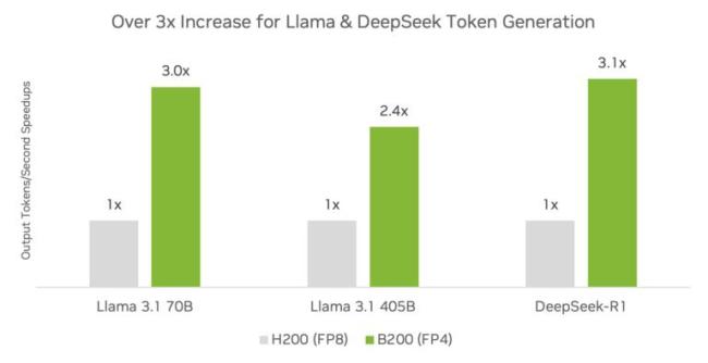 英偉達創(chuàng)滿血DeepSeek推理世界紀錄 性能顯著提升