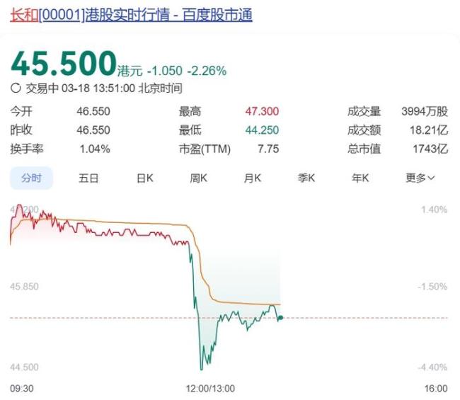 長和集團跌超4.2%