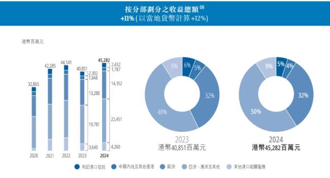 李嘉誠(chéng)旗下長(zhǎng)和公布2024年業(yè)績(jī) 營(yíng)收增長(zhǎng)利潤(rùn)下滑