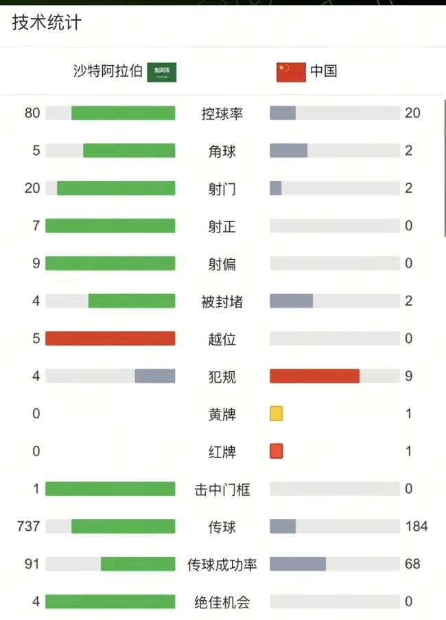   沙特隊(duì)狀態(tài)如此之差,，沒(méi)能拿分實(shí)在可惜,！