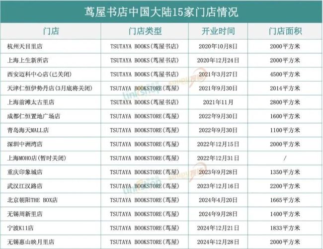 閉店陰影籠罩蔦屋中國 消費(fèi)巴士