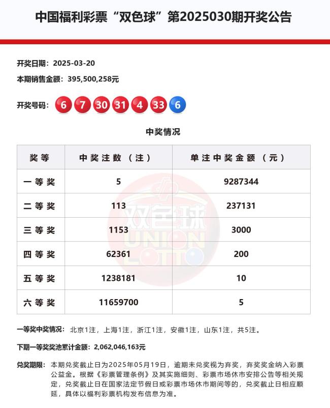 雙色球開5注一等獎 單注獎金900多萬 多地彩民同享好運