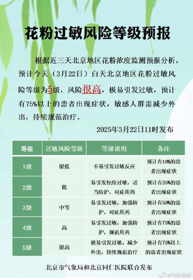 真熱呀,，可能是3月史上最熱一天！北京春天被刪了,？沒，下周降溫 氣溫過山車來臨