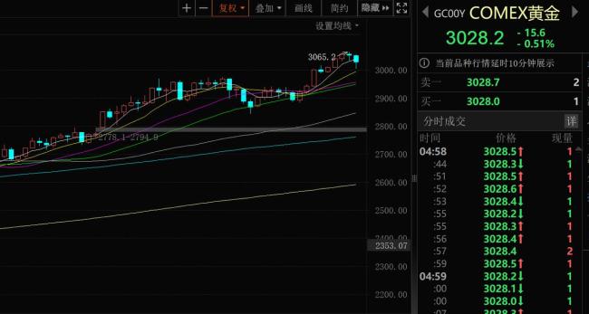 國(guó)內(nèi)金飾價(jià)格回落 一夜跌去數(shù)元每克