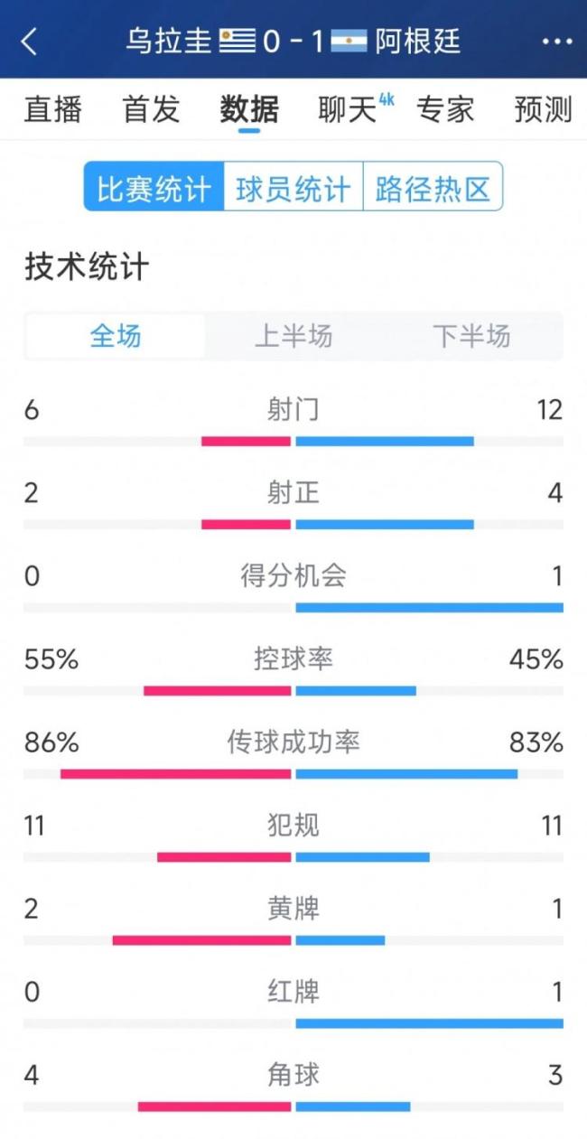 阿根廷1-0戰(zhàn)勝烏拉圭