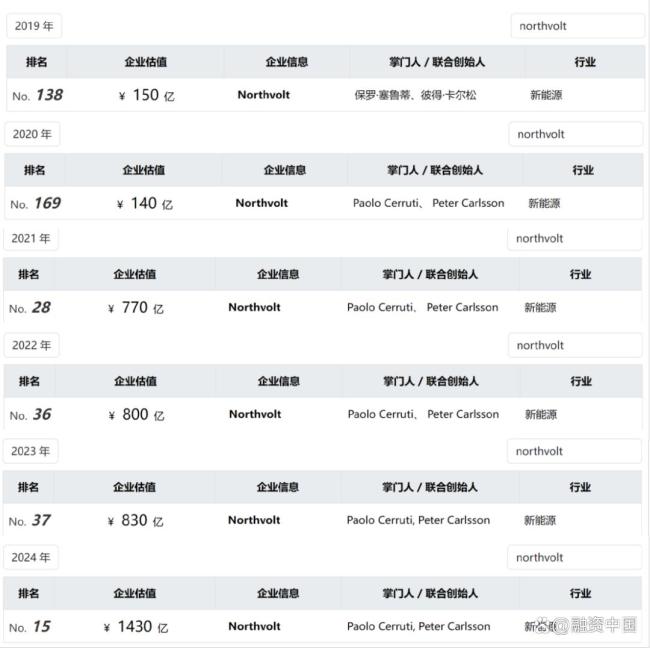 9年燒光1000億,，又有獨(dú)角獸要破產(chǎn)了 歐洲電池夢(mèng)碎