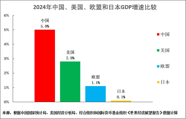 羅思義：想知道特朗普的中國策略,，先要明白美國經(jīng)濟衰退的真相 經(jīng)濟增長對比分析