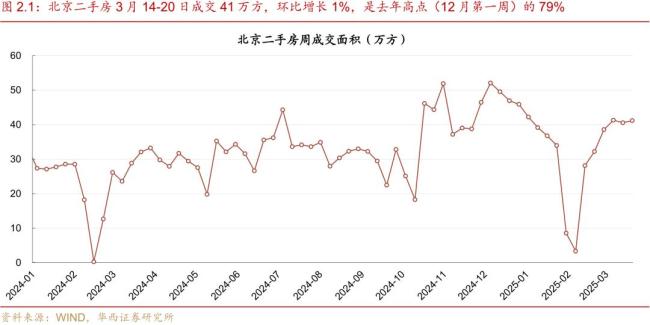 二手房成交降温 增幅收窄趋势显现