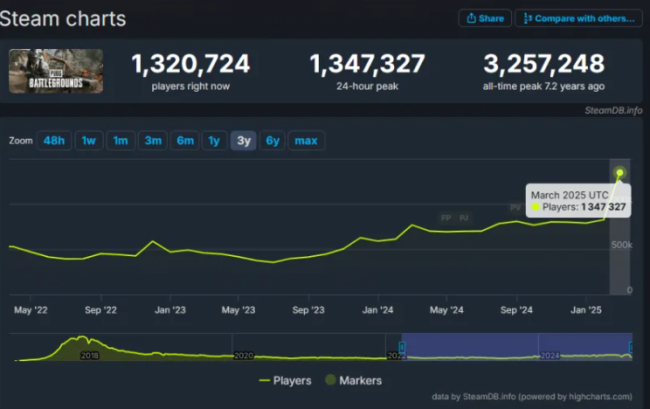 PUBG熱度再攀高峰 全球134萬玩家同時(shí)在線