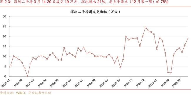 二手房成交降温 增幅收窄趋势显现