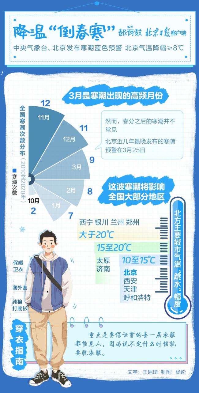 四预警齐发！一周越冬夏，穿衣乱成谜！北京寒潮、沙尘暴、大风、大雾四个预警
